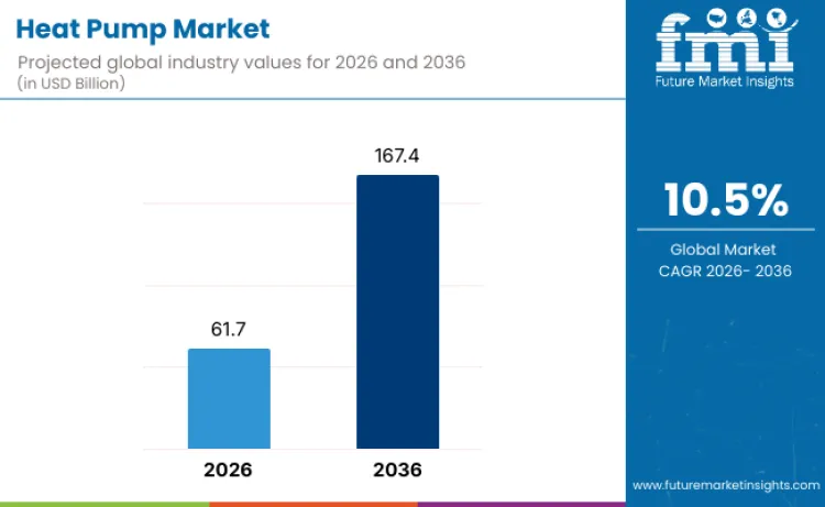 Heat Pumps Market Heat Pumps Market