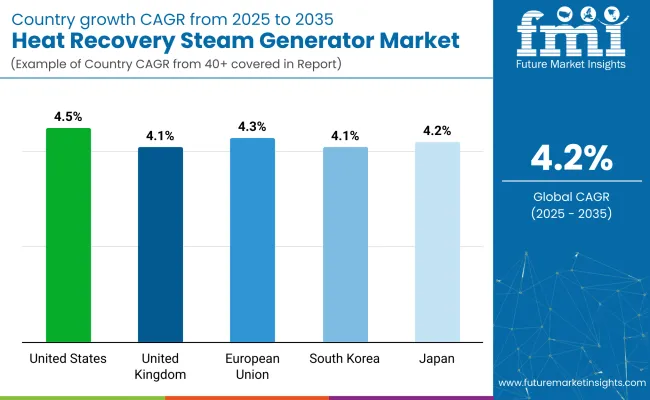 Heat Recovery Steam Generator Market By Country