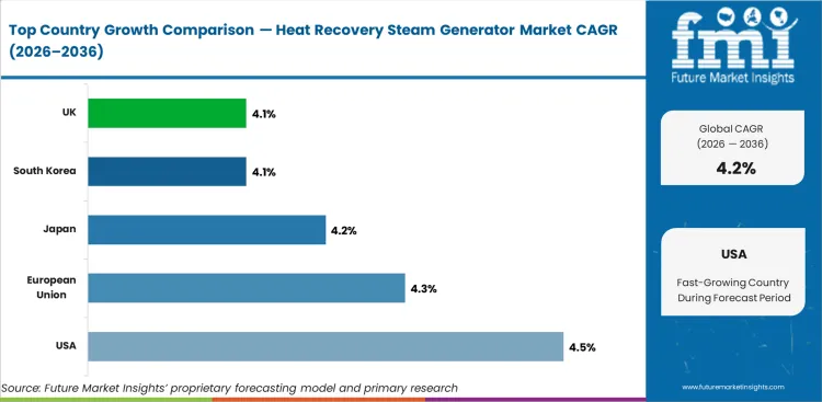 Heat Recovery Steam Generator Market Cagr Analysis By Country
