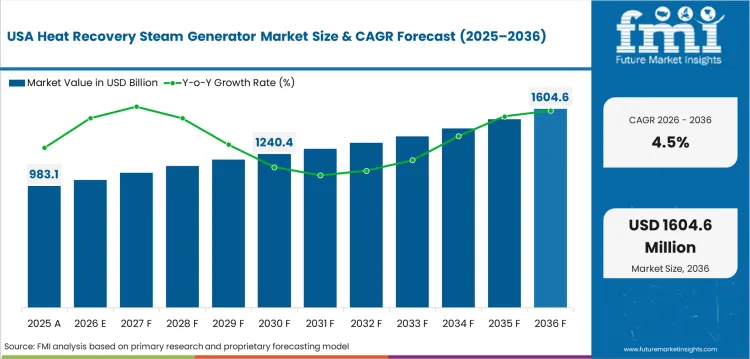 Heat Recovery Steam Generator Market Country Value Analysis