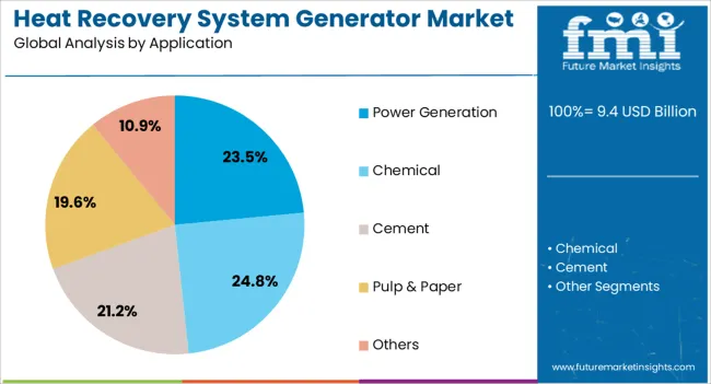 Heat Recovery System Generator Market Analysis By Application