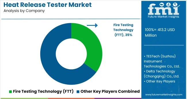 Heat Release Tester Market Analysis By Company