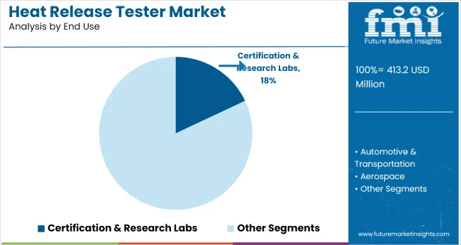Heat Release Tester Market Analysis By End Use