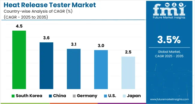 Heat Release Tester Market Cagr Analysis By Country