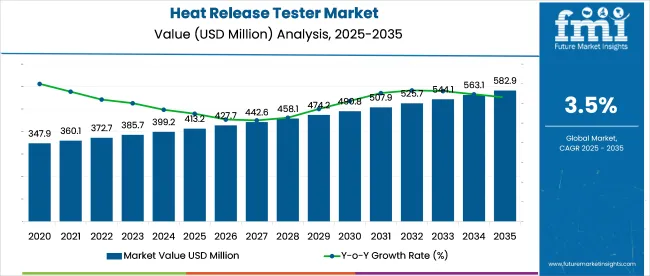 Heat Release Tester Market Market Value Analysis
