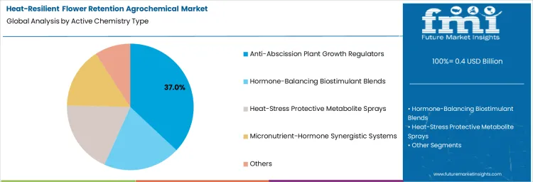 Heat Resilient Flower Retention Agrochemical Market Analysis By Active Chemistry Type