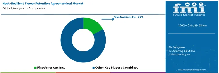 Heat Resilient Flower Retention Agrochemical Market Analysis By Company
