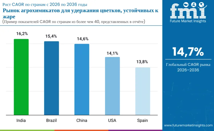 Heat Resilient Flower Retention Agrochemical Market By Country