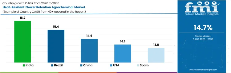 Heat Resilient Flower Retention Agrochemical Market Cagr Analysis By Country