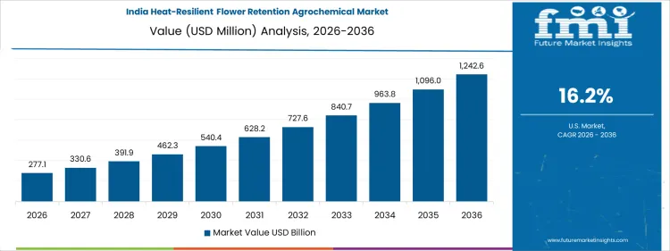 Heat Resilient Flower Retention Agrochemical Market Country Value Analysis