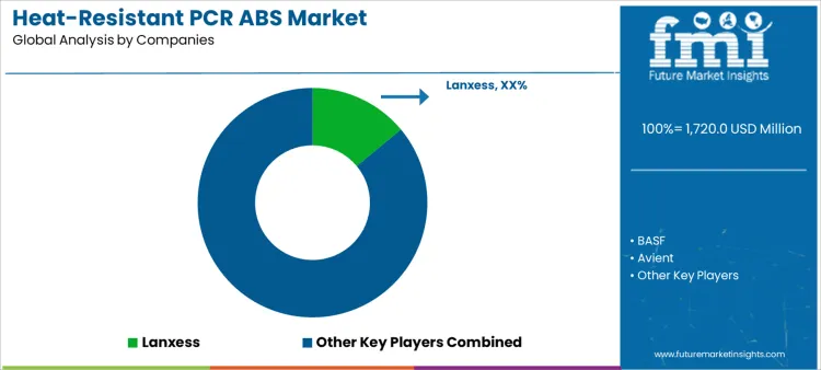 Heat Resistant Pcr Abs Market Analysis By Company