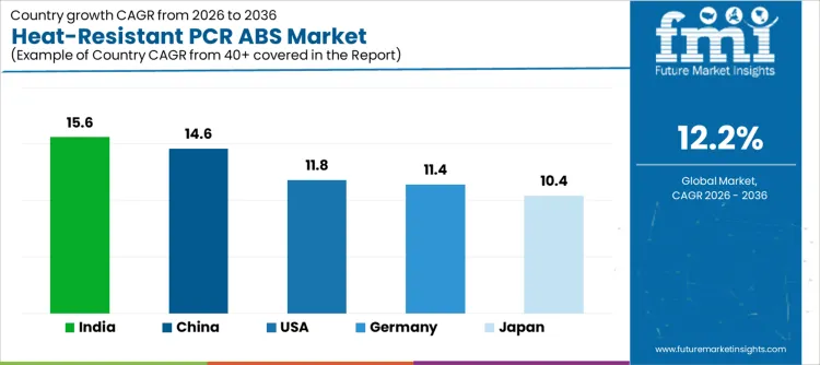 Heat Resistant Pcr Abs Market Cagr Analysis By Country