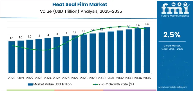 Heat Seal Film Market Market Value Analysis Heat Seal Film Market Market Value Analysis