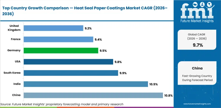 Heat Seal Paper Coatings Market Cagr Analysis By Country Heat Seal Paper Coatings Market Cagr Analysis By Country