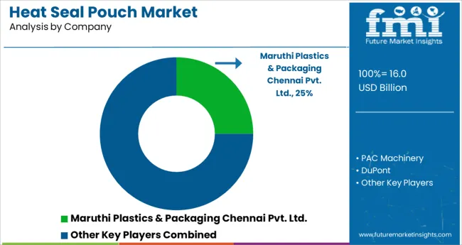 Heat Seal Pouch Market Analysis By Company