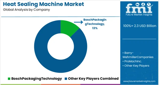 Heat Sealing Machine Market Analysis By Company