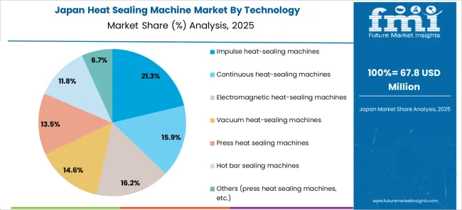 Heat Sealing Machine Market Japan Market Share Analysis By Technology
