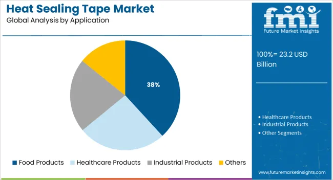 Heat Sealing Tape Market Analysis By Application