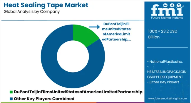Heat Sealing Tape Market Analysis By Company