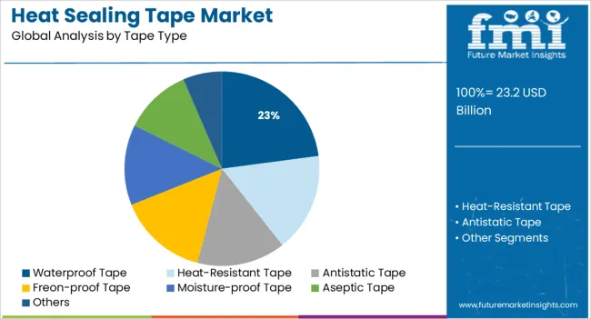 Heat Sealing Tape Market Analysis By Tape Type