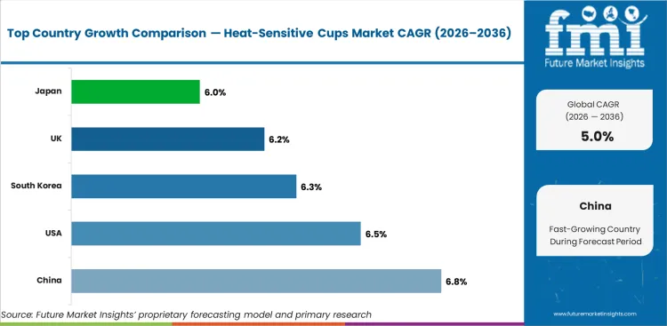 Heat Sensitive Cups Market Cagr Analysis By Country Heat Sensitive Cups Market Cagr Analysis By Country