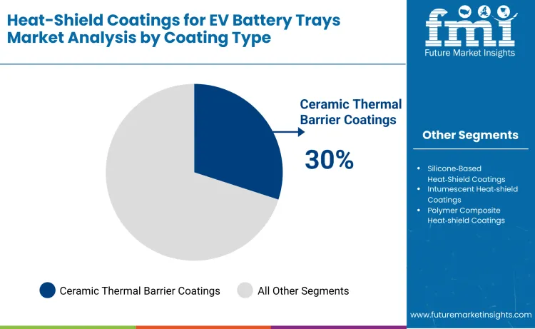 Heat Shield Coatings For Ev Battery Trays Market By Coating Type