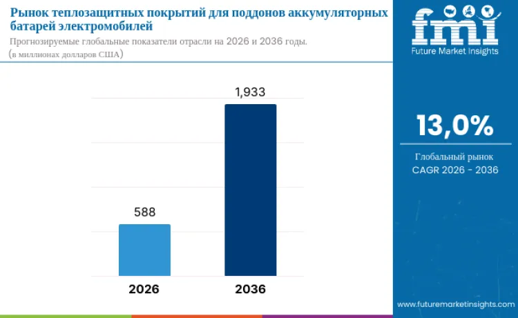 Heat Shield Coatings For Ev Battery Trays Market Ru