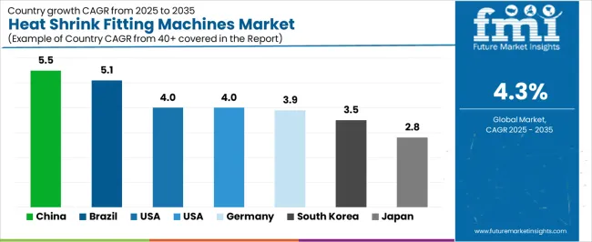 Heat Shrink Fitting Machines Market Cagr Analysis By Country Heat Shrink Fitting Machines Market Cagr Analysis By Country