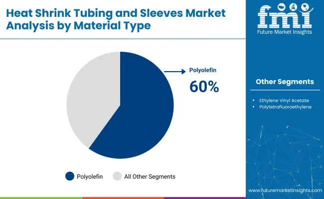 Heat Shrink Tubing And Sleeves By Material Type