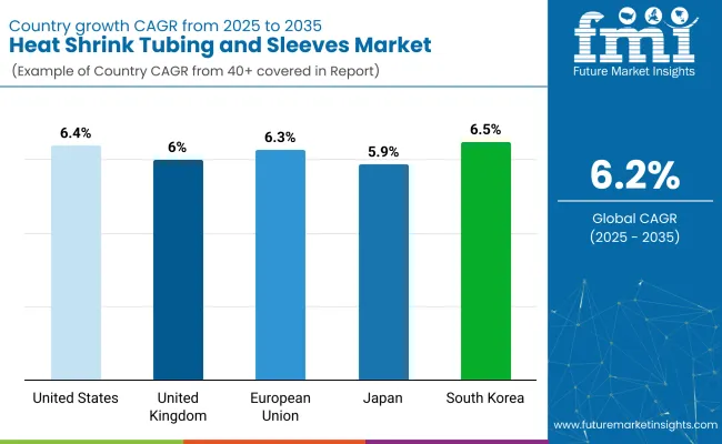 Heat Shrink Tubing And Sleeves Country Wise
