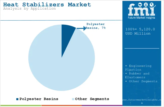 Heat Stabilizers Market Analysis By Application