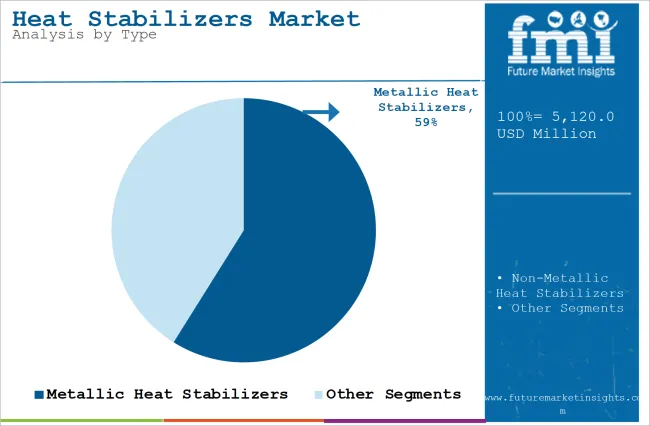Heat Stabilizers Market Analysis By Type