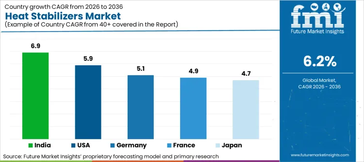 Heat Stabilizers Market Cagr Analysis By Country