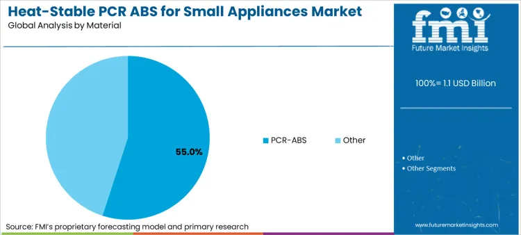 Heat Stable Pcr Abs For Small Appliances Market Analysis By Material