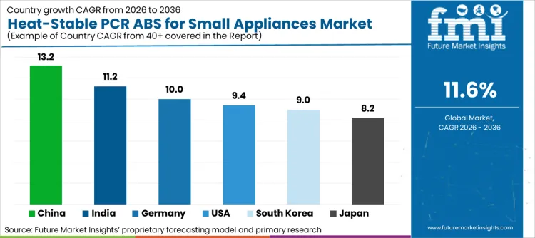 Heat Stable Pcr Abs For Small Appliances Market Cagr Analysis By Country