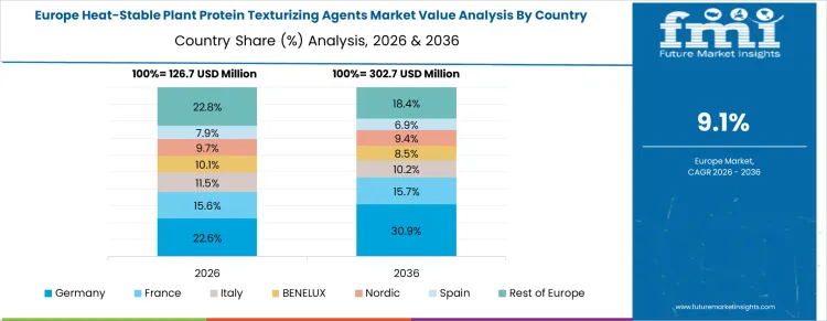 Heat Stable Plant Protein Texturizing Agents Market Europe Country Market Share Analysis, 2026 & 2036
