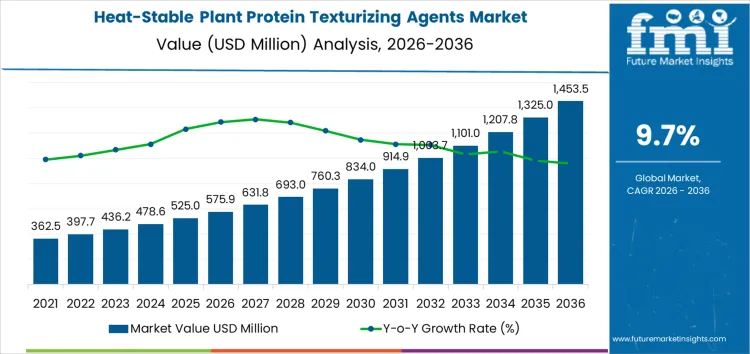 Heat Stable Plant Protein Texturizing Agents Market Market Value Analysis