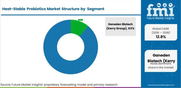 Heat Stable Probiotics Market Analysis By Company Heat Stable Probiotics Market Analysis By Company