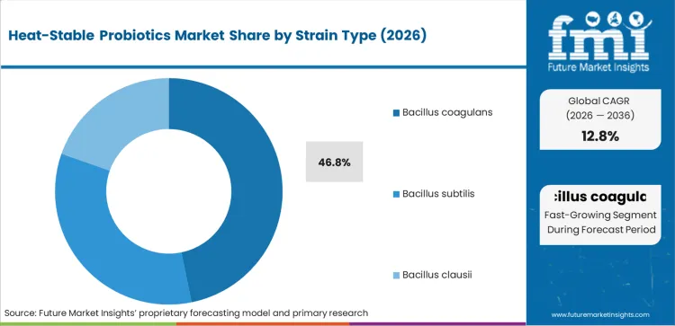 Heat Stable Probiotics Market Analysis By Strain Type Heat Stable Probiotics Market Analysis By Strain Type