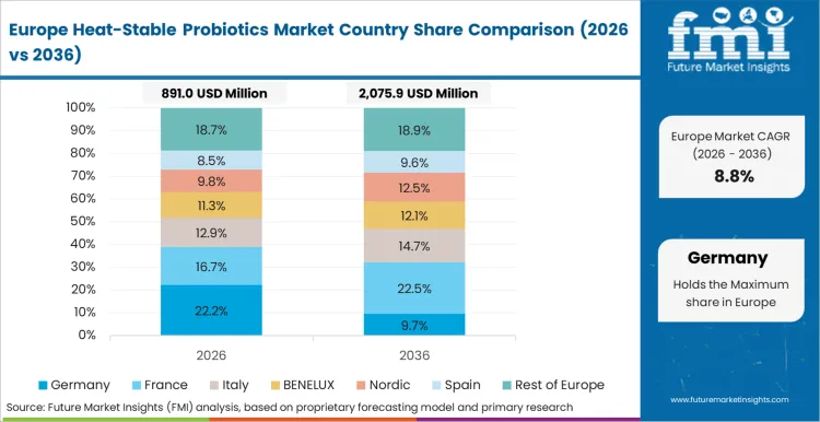 Heat Stable Probiotics Market Europe Country Market Share Analysis, 2026 & 2036 Heat Stable Probiotics Market Europe Country Market Share Analysis, 2026 & 2036