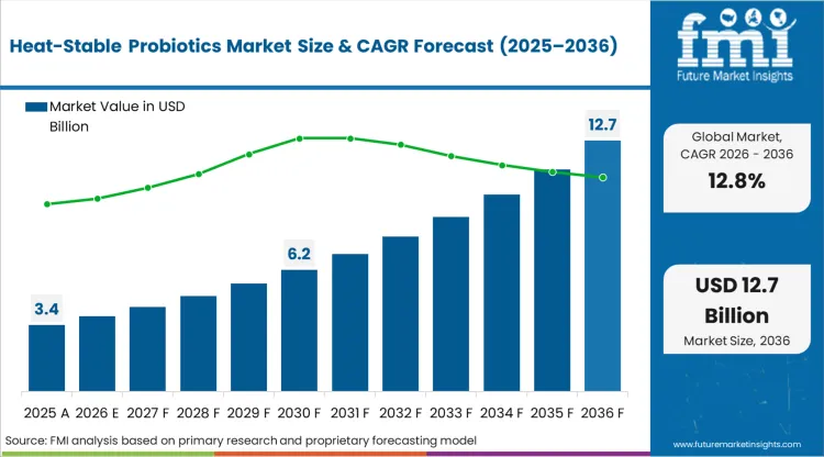 Heat Stable Probiotics Market Market Value Analysis Heat Stable Probiotics Market Market Value Analysis