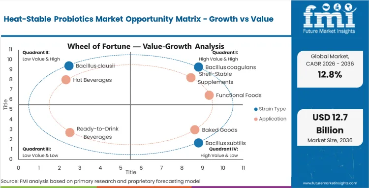 Heat Stable Probiotics Market Opportunity Matrix Growth Vs Value Heat Stable Probiotics Market Opportunity Matrix Growth Vs Value