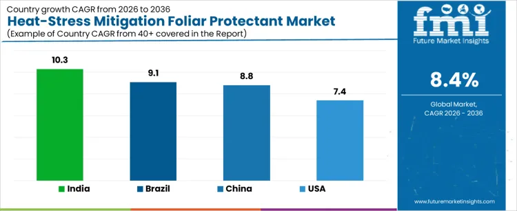 Heat Stress Mitigation Foliar Protectant Market Cagr Analysis By Country
