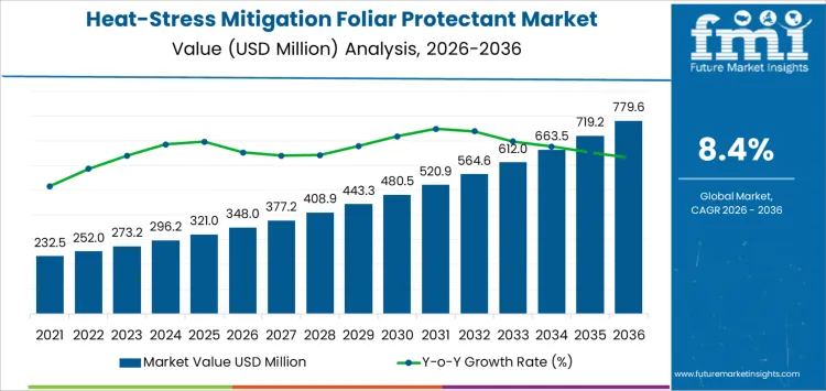 Heat Stress Mitigation Foliar Protectant Market Market Value Analysis
