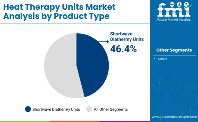Heat Therapy Units Market Analysis By Product Type