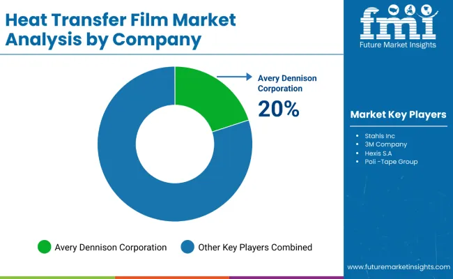 Heat Transfer Films Market Analysis By Company