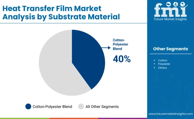 Heat Transfer Films Market Analysis By Substrate Material