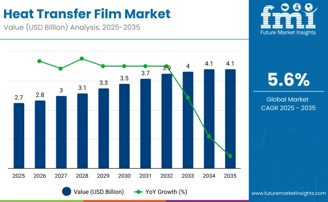 Heat Transfer Films Market