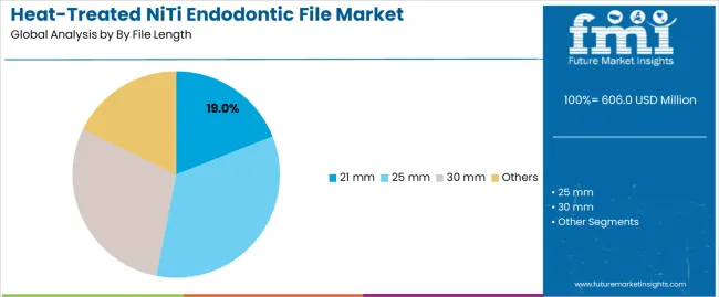 Heat Treated Niti Endodontic File Market Analysis By By File Length