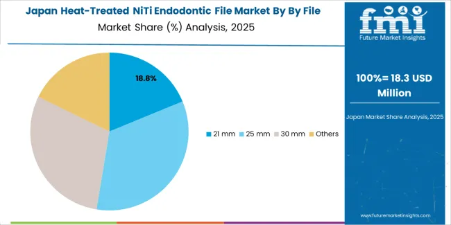 Heat Treated Niti Endodontic File Market Japan Market Share Analysis By By File Length